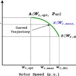 Reference Power Variation Of WTG After 10 Deloading In Response To