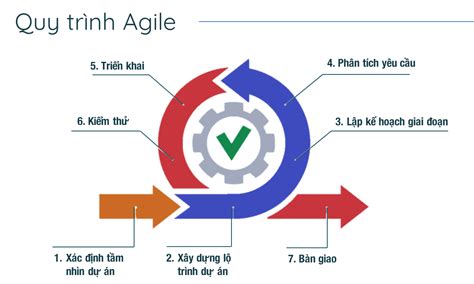 Ph Ng Ph P Agile L G C Ch Qu N L D N Theo Ph Ng Ph P Agile