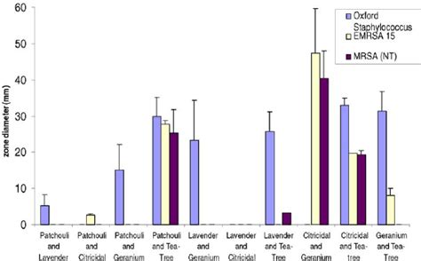 Zones Of Inhibition Of Three Strains Of Staphylococcus Aureus Tested