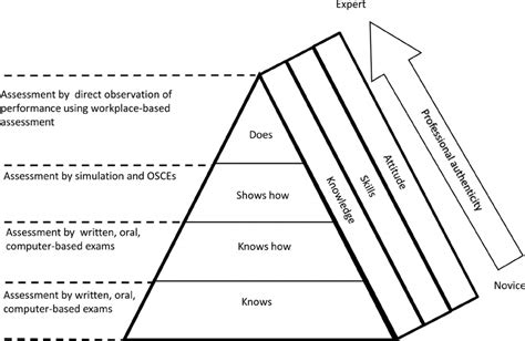 Miller’s pyramid of clinical competence Modified from Miller, G.E. The ...