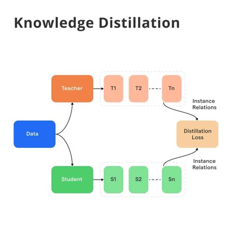 Understanding Knowledge Distillation Its Process And Trends