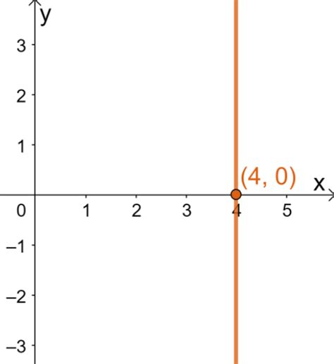 Polar to rectangular equation - Equations, Graphs, and Examples