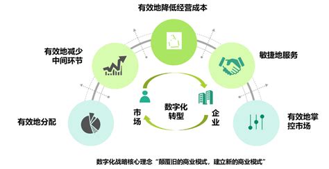 “数字化战略工业互联网平台”双轮驱动制造企业数字化转型技术发展