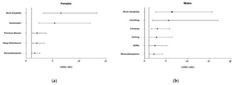 Biomedicines Free Full Text Sex Differences In Pain And Opioid Use