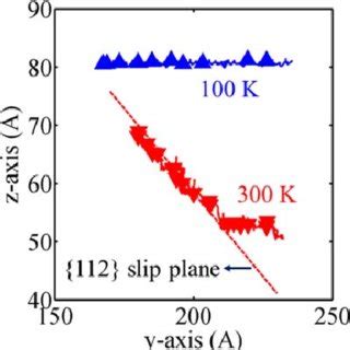 The Screw Dislocation Trajectories Normal To A Plane The