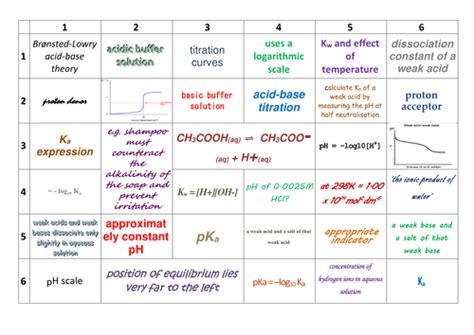 Aqa A Level Chemistry Acids And Bases Revision Learning Grid