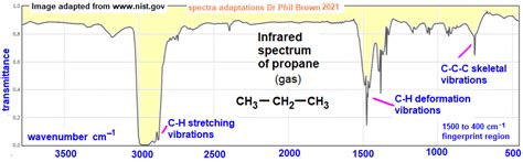 1H Proton Nmr Spectrum Of Propene C3H6 CH3CH CH2 Low High Resolution