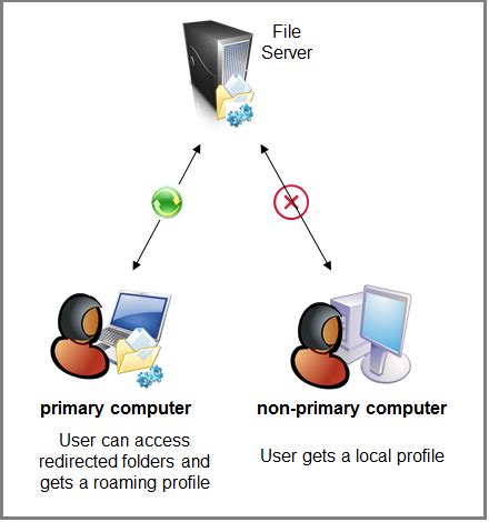 What Are Roaming Profiles On Windows