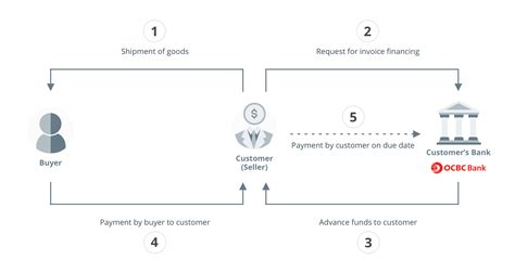 What Smes Must Know About Invoice Financing Sales Ocbc Business Banking Singapore