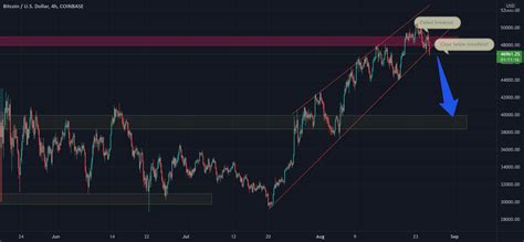 Btcusd For Coinbase Btcusd By Jonhpayne Tradingview