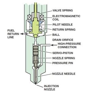 Duramax Diesel Fuel Injector Parts Labeled | ASE Certification Training HQ