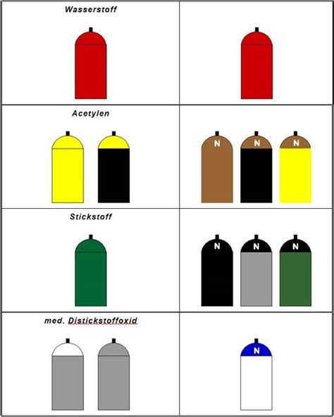 Farbkennzeichnung Druckluftflaschen Atemschutzlexikon