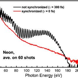 High Order Harmonic Spectra Generated In Neon By The Two Colour Driver