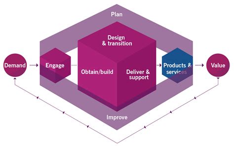 ITIL Explained 7 Principles History Evolution To ITIL 4