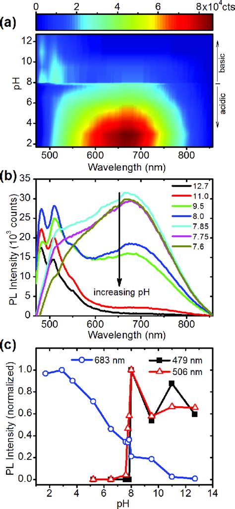 Ph Dependent Fluorescence Spectra Of Graphene Oxide A Emission