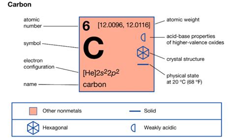 How many valence electrons does Carbon (C) have? Carbon valence.