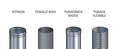 Simple paroi double ou triple paroi isolé ou non simple peau ou