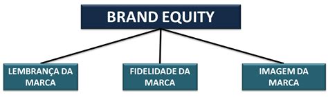 Portal da Administração Marca e Brand Equity