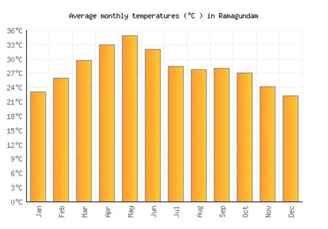 Ramagundam Weather averages & monthly Temperatures | India | Weather-2 ...