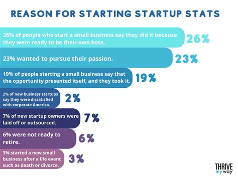 Best Startup Statistics Learn Digital Marketing