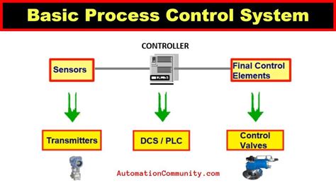 What Is Basic Process Control System Bpcs Industrial Automation