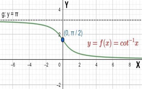 Draw the graph of ${{\\cot }^{-1}}x$