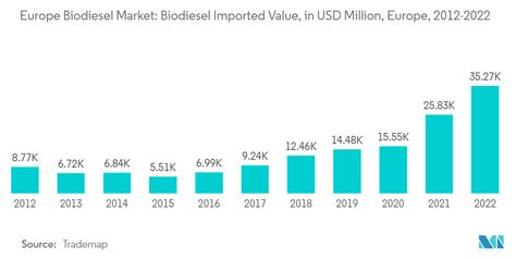 Europe Biodiesel Market Size Share And Industry Analysis