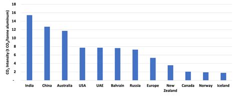 Cleanest And Dirtiest Countries For Primary Aluminum Production