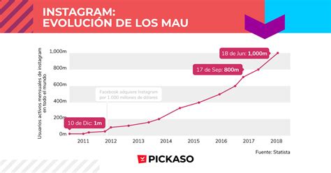 6 Tendencias En Influencer Marketing Y Apps Para 2023 Pickaso