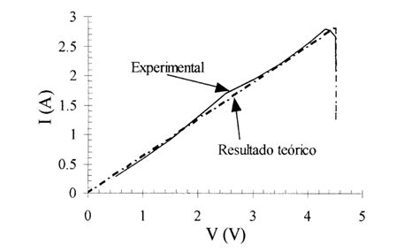 Curva Caracter Stica I V Del Experimento Y Reproduccin Terica Del