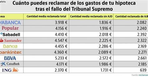 Reclamaci N De Gastos De Hipoteca En Caixabank Consejos Para Una