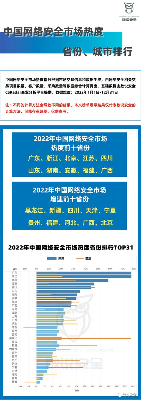 2022年中国网络安全市场热度省份＆城市排行 安全内参 决策者的网络安全知识库