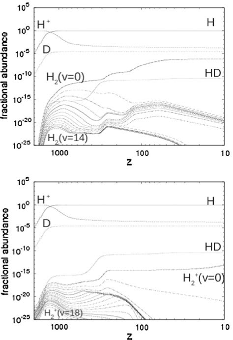 Fractional Abundance Of H And H Vibrational Levels As A Function