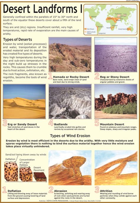 Desert Landforms : Types of Deserts & Wind Chart - Vidya Chitr ...