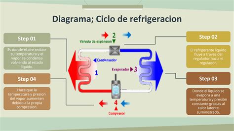 SOLUTION Ciclo De Refrigeraci N Y Sus Elementos Studypool