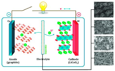 1 Working Principle And Main Components Of A Lithium Ion Battery Image