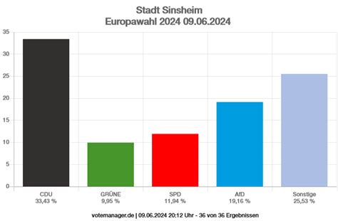 Vorläufiges Ergebnis Europawahl in Sinsheim