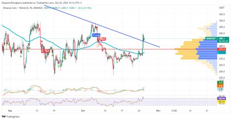 BNB Price Analysis For 26 October 2022 Latest News And Insights On