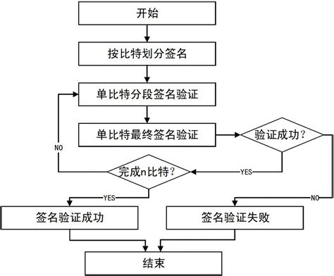 一种无信任中心的多方量子数字签名方法与流程