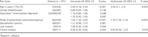 Relationship Between Clinicopathological Characteristics And Overall