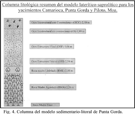 Figure 4 from Modelo geológico descriptivo para los yacimientos