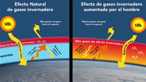 Diferencias Entre Efecto Invernadero Y Cambio Climatico Y Su Relacion