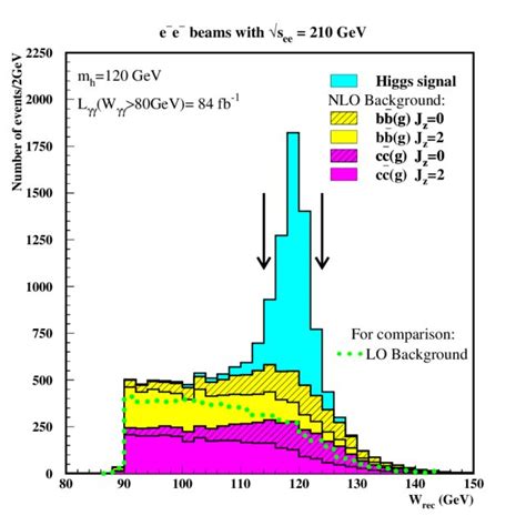 As In Fig For The Reconstructed Invariant Mass W Rec Distributions