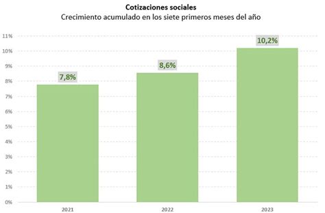 La Seguridad Social Bate Récords Con 482096 Nuevos Afiliados