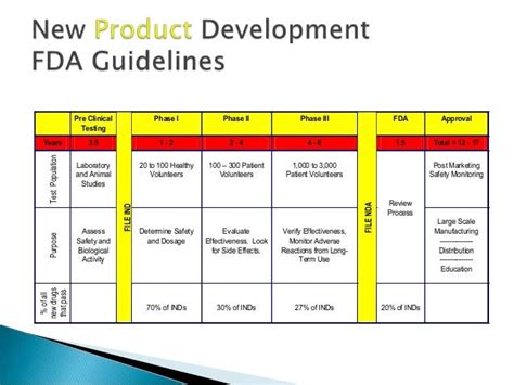 Fda Guidelines For Drug Development And Approval