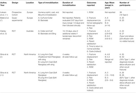 Frontiers Management Of Gartland Type 1 Supracondylar Fractures A