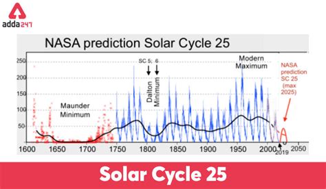 Nasa Cycle 25