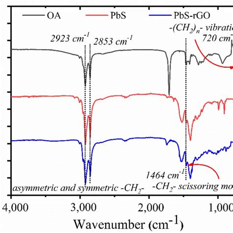 Ftir Spectra Of Oleic Acid Pbs Qds And Rgopbs Hybrid Indicating The