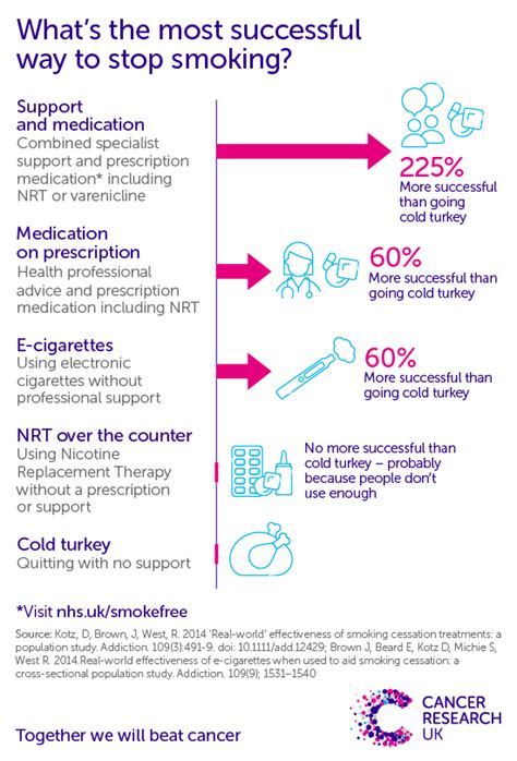 Effective Cessation Interventions Cancer Research Uk