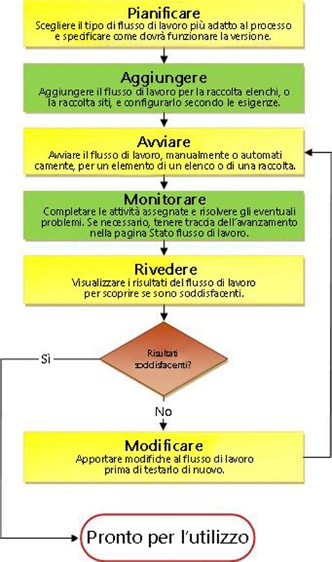Informazioni Sui Flussi Di Lavoro Raccolta Firme Sharepoint